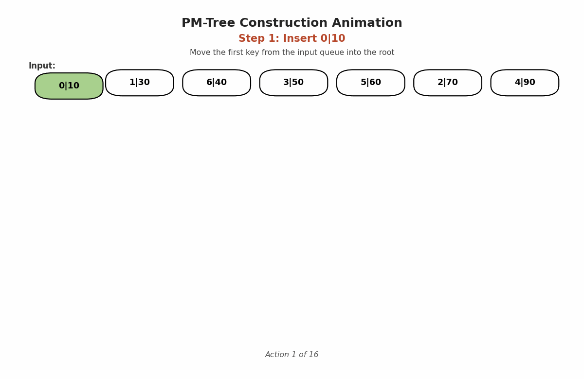 Animated visualization of the PM-Tree construction process